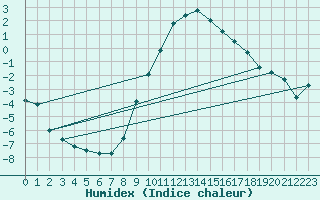 Courbe de l'humidex pour Weiden