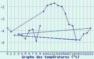 Courbe de tempratures pour Sattel-Aegeri (Sw)