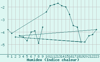 Courbe de l'humidex pour Sattel-Aegeri (Sw)