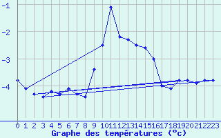 Courbe de tempratures pour Les Marecottes