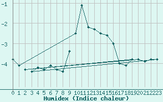 Courbe de l'humidex pour Les Marecottes