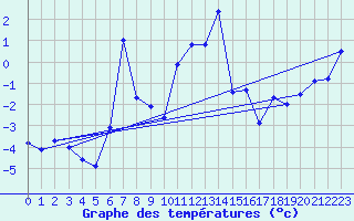 Courbe de tempratures pour Veggli Ii