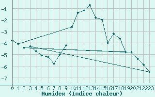 Courbe de l'humidex pour Parpaillon - Nivose (05)