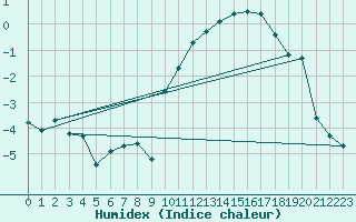 Courbe de l'humidex pour Caen (14)