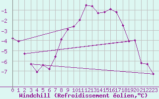 Courbe du refroidissement olien pour Jokkmokk FPL