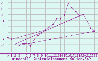 Courbe du refroidissement olien pour Koszalin