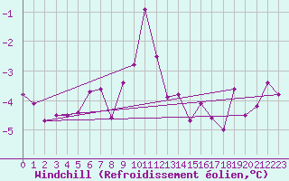 Courbe du refroidissement olien pour Tarcu Mountain