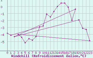 Courbe du refroidissement olien pour Renwez (08)