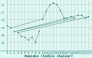 Courbe de l'humidex pour Hoogeveen Aws