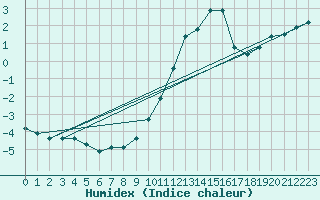 Courbe de l'humidex pour Selonnet - Chabanon (04)