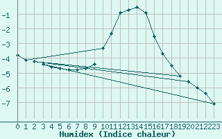 Courbe de l'humidex pour Sion (Sw)