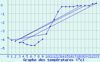 Courbe de tempratures pour Verneuil (78)