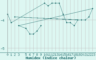 Courbe de l'humidex pour Fedje