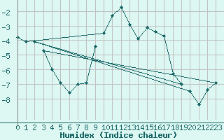 Courbe de l'humidex pour Karasjok