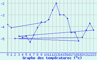 Courbe de tempratures pour Titlis