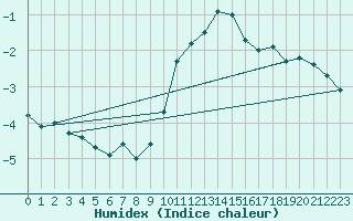 Courbe de l'humidex pour Rangedala