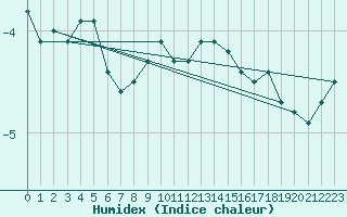 Courbe de l'humidex pour Hoherodskopf-Vogelsberg