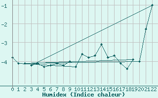 Courbe de l'humidex pour Aonach Mor