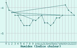 Courbe de l'humidex pour Crni Vrh