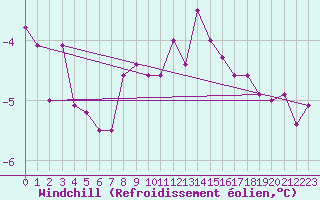 Courbe du refroidissement olien pour Kroppefjaell-Granan