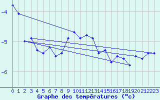 Courbe de tempratures pour Pilatus