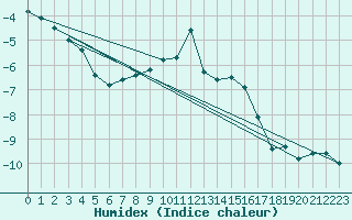 Courbe de l'humidex pour Schmittenhoehe