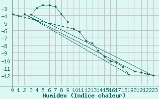 Courbe de l'humidex pour Eggishorn