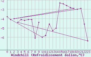 Courbe du refroidissement olien pour Creil (60)