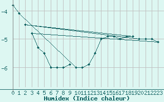 Courbe de l'humidex pour Feldberg-Schwarzwald (All)