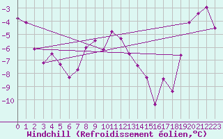 Courbe du refroidissement olien pour Lakatraesk