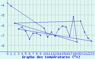 Courbe de tempratures pour Les Diablerets
