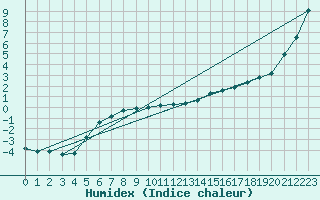 Courbe de l'humidex pour Connerr (72)