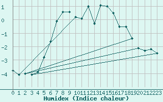 Courbe de l'humidex pour Brunnenkogel/Oetztaler Alpen