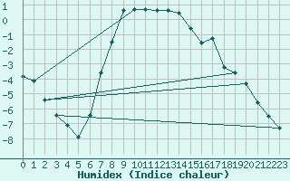 Courbe de l'humidex pour Salla kk