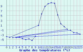 Courbe de tempratures pour Selonnet (04)