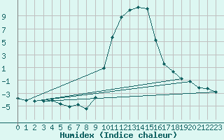 Courbe de l'humidex pour Selonnet (04)