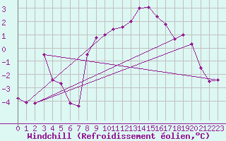 Courbe du refroidissement olien pour Grimsel Hospiz