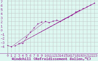 Courbe du refroidissement olien pour Kiikala lentokentt