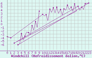 Courbe du refroidissement olien pour Bodo Vi