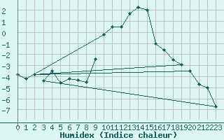 Courbe de l'humidex pour Elm