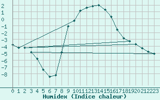 Courbe de l'humidex pour San Bernardino