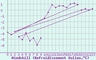 Courbe du refroidissement olien pour Disentis