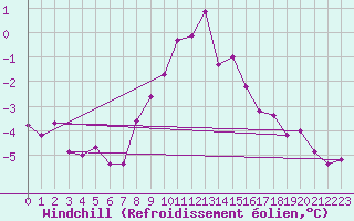 Courbe du refroidissement olien pour Robbia