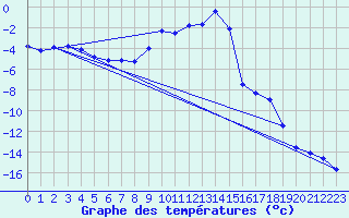 Courbe de tempratures pour Hoydalsmo Ii