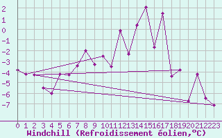 Courbe du refroidissement olien pour Grimsel Hospiz