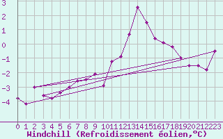 Courbe du refroidissement olien pour Gardelegen