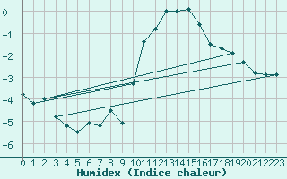 Courbe de l'humidex pour Michelstadt-Vielbrunn