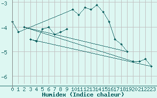 Courbe de l'humidex pour La Dle (Sw)