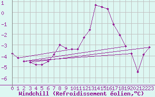 Courbe du refroidissement olien pour Blois (41)