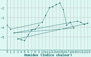 Courbe de l'humidex pour San Bernardino